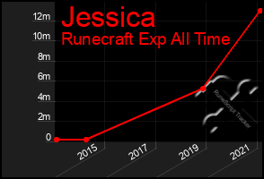 Total Graph of Jessica