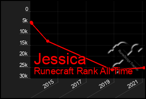 Total Graph of Jessica