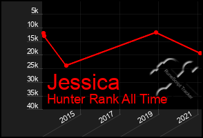 Total Graph of Jessica