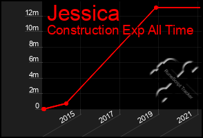 Total Graph of Jessica