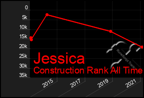 Total Graph of Jessica