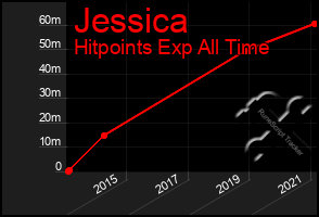 Total Graph of Jessica