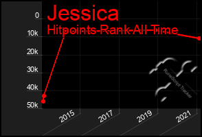 Total Graph of Jessica