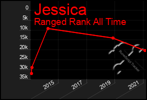 Total Graph of Jessica