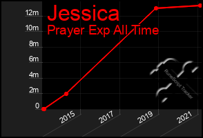 Total Graph of Jessica