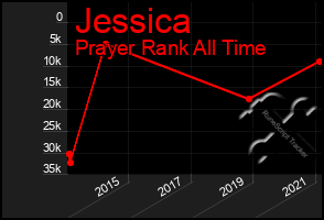 Total Graph of Jessica