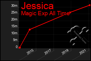 Total Graph of Jessica