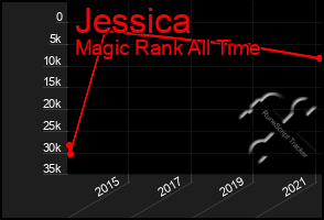 Total Graph of Jessica