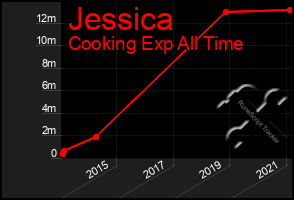 Total Graph of Jessica