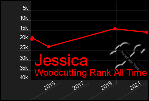 Total Graph of Jessica