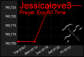 Total Graph of Jessicalove3