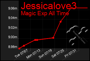 Total Graph of Jessicalove3