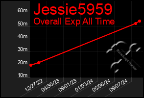 Total Graph of Jessie5959