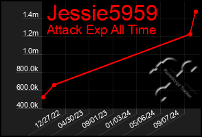 Total Graph of Jessie5959