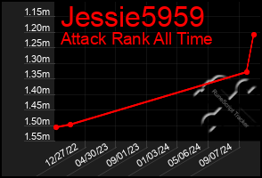 Total Graph of Jessie5959