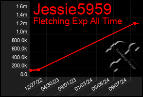 Total Graph of Jessie5959