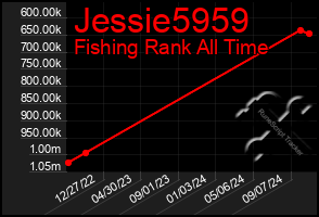 Total Graph of Jessie5959