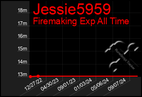 Total Graph of Jessie5959