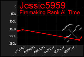 Total Graph of Jessie5959