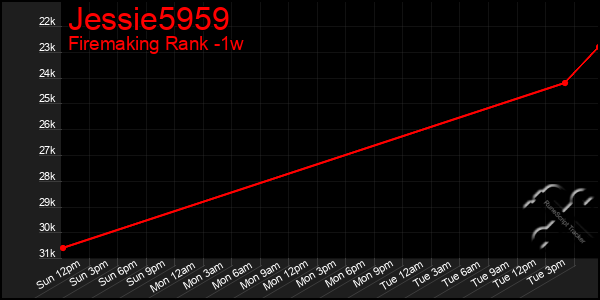 Last 7 Days Graph of Jessie5959