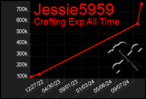 Total Graph of Jessie5959