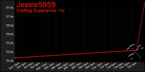 Last 7 Days Graph of Jessie5959