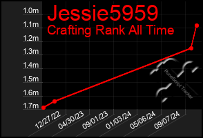 Total Graph of Jessie5959