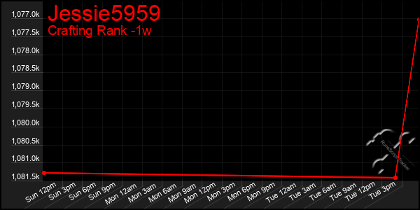 Last 7 Days Graph of Jessie5959