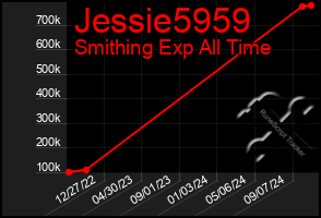 Total Graph of Jessie5959