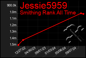 Total Graph of Jessie5959