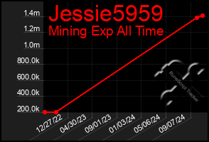 Total Graph of Jessie5959