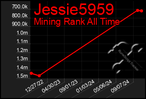 Total Graph of Jessie5959