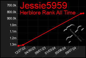 Total Graph of Jessie5959