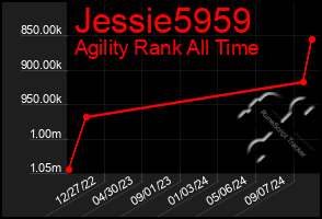 Total Graph of Jessie5959