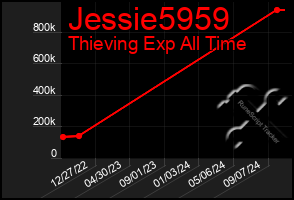 Total Graph of Jessie5959