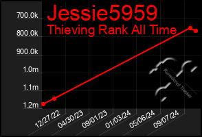 Total Graph of Jessie5959