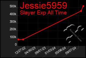 Total Graph of Jessie5959