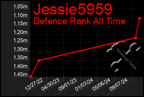 Total Graph of Jessie5959