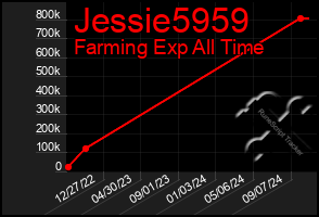 Total Graph of Jessie5959