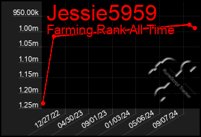 Total Graph of Jessie5959