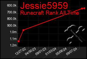 Total Graph of Jessie5959