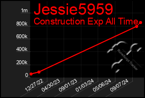 Total Graph of Jessie5959