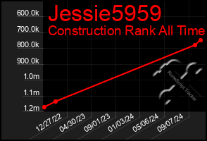 Total Graph of Jessie5959