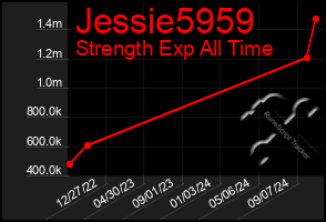 Total Graph of Jessie5959