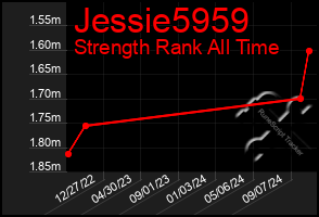 Total Graph of Jessie5959