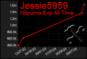 Total Graph of Jessie5959