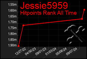 Total Graph of Jessie5959