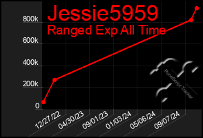 Total Graph of Jessie5959