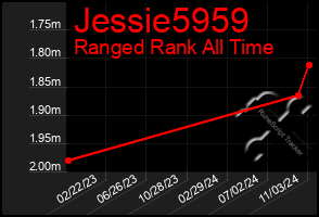 Total Graph of Jessie5959