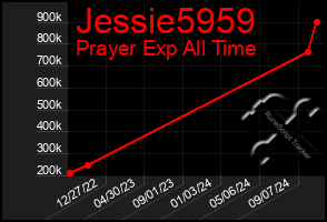 Total Graph of Jessie5959